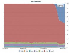 苹果iOS 6普及速度惊人 25%设备已升级