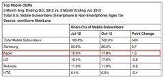 美国市场苹果手机份额升至次席 仍低于三星