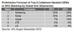 三星终结诺基亚 将成全球最大手机厂商