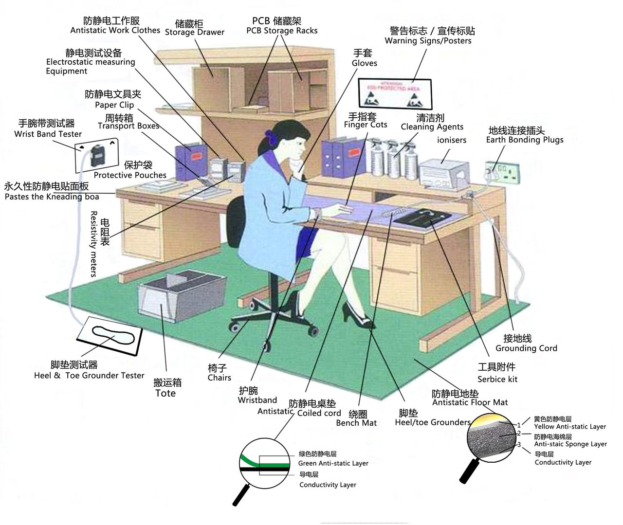 防静电工作区域